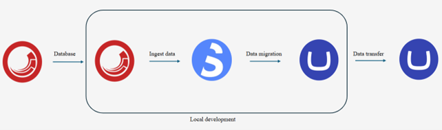 Three step migration