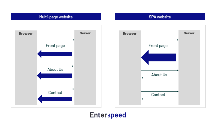 Traditional multi-page webiste vs. SPA website page lifecycle.