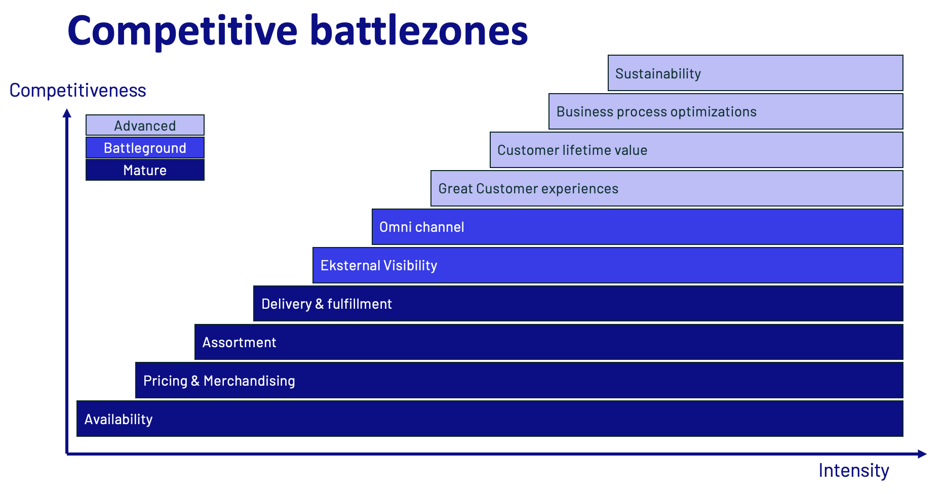 The 10 ecommerce battlezones